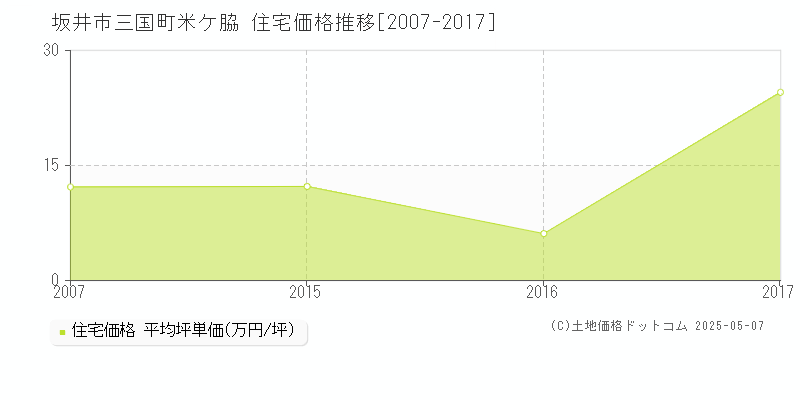 三国町米ケ脇(坂井市)の住宅価格推移グラフ(坪単価)[2007-2017年]