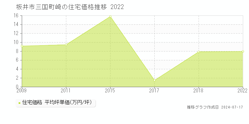 坂井市三国町崎の住宅価格推移グラフ 