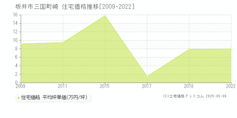 三国町崎(坂井市)の住宅価格推移グラフ(坪単価)[2009-2022年]