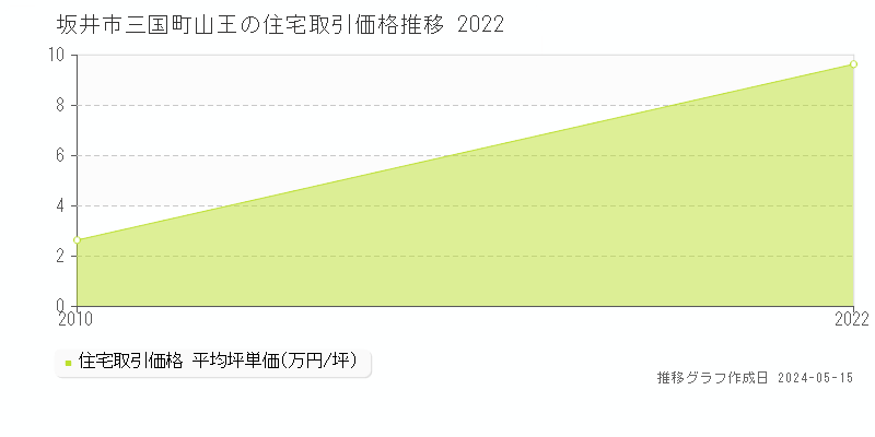 坂井市三国町山王の住宅価格推移グラフ 