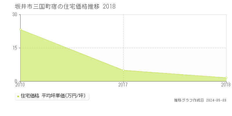 坂井市三国町宿の住宅価格推移グラフ 