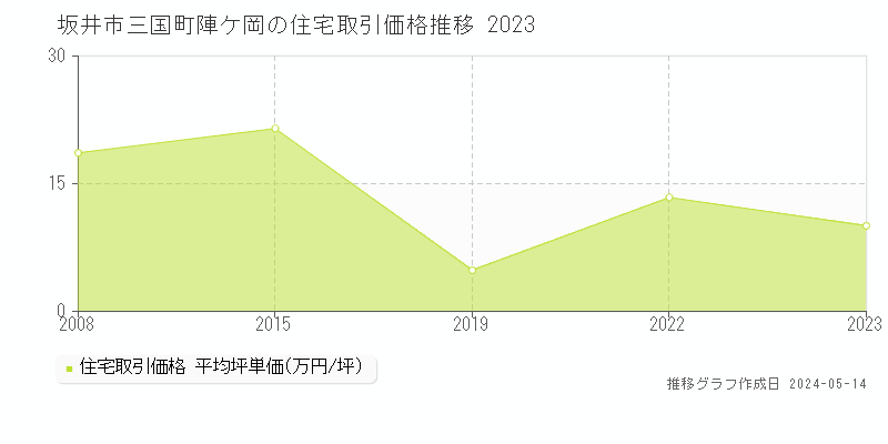 坂井市三国町陣ケ岡の住宅価格推移グラフ 