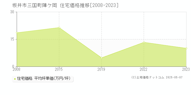 三国町陣ケ岡(坂井市)の住宅価格推移グラフ(坪単価)[2008-2023年]