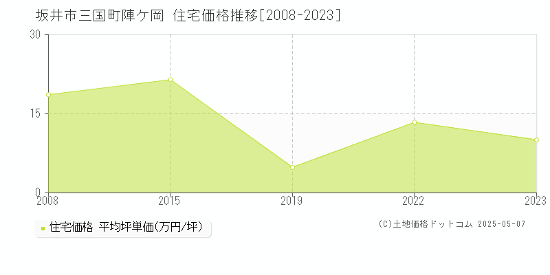 坂井市三国町陣ケ岡の住宅価格推移グラフ 