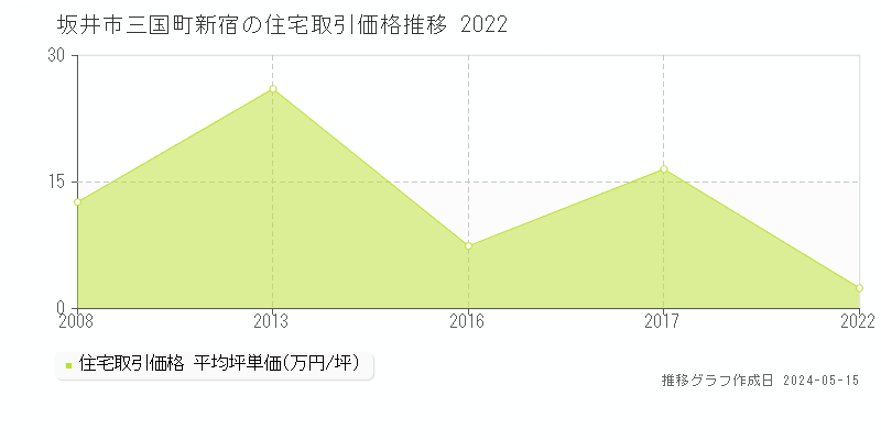 坂井市三国町新宿の住宅取引事例推移グラフ 