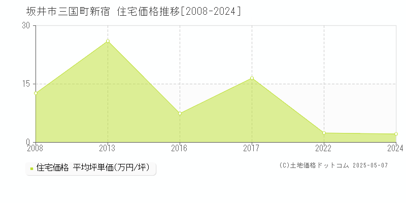 三国町新宿(坂井市)の住宅価格推移グラフ(坪単価)[2008-2024年]