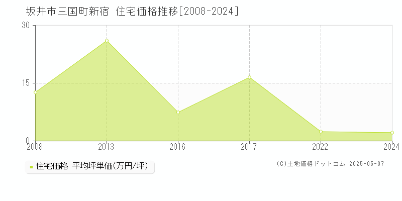 坂井市三国町新宿の住宅取引事例推移グラフ 