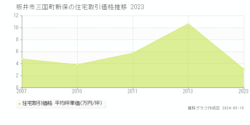 坂井市三国町新保の住宅取引事例推移グラフ 
