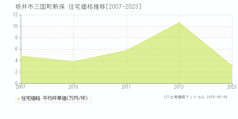 三国町新保(坂井市)の住宅価格推移グラフ(坪単価)[2007-2023年]
