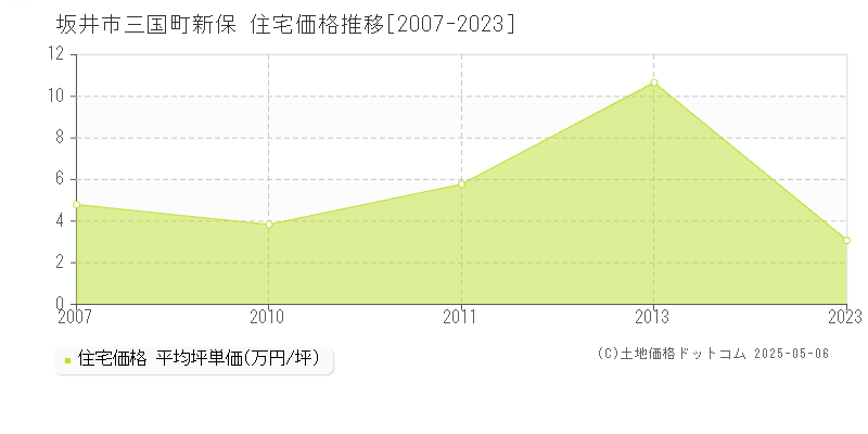 坂井市三国町新保の住宅取引事例推移グラフ 