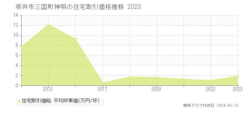 坂井市三国町神明の住宅価格推移グラフ 