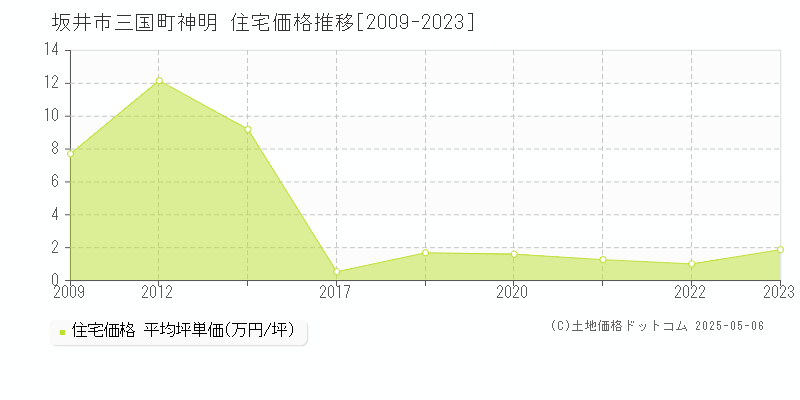 三国町神明(坂井市)の住宅価格推移グラフ(坪単価)[2009-2023年]