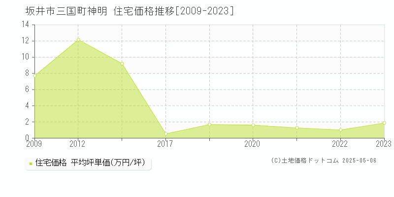 坂井市三国町神明の住宅価格推移グラフ 