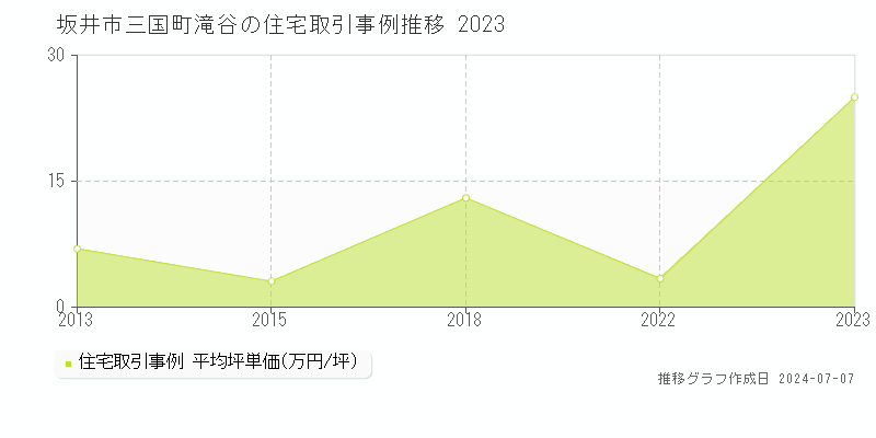 坂井市三国町滝谷の住宅取引価格推移グラフ 