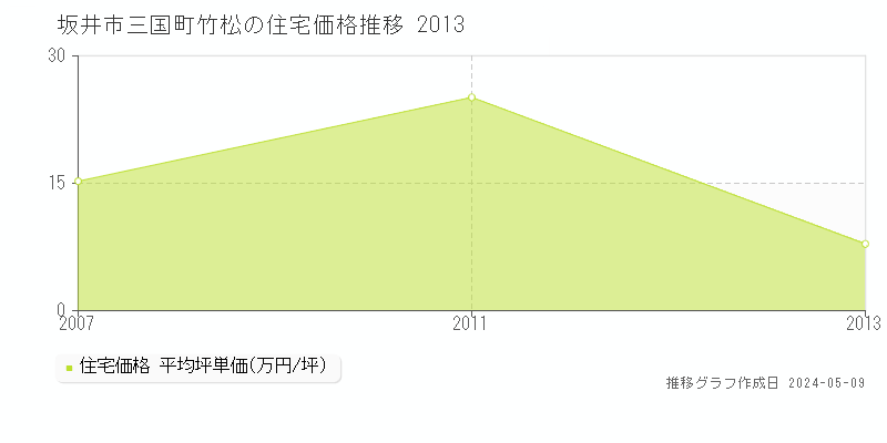 坂井市三国町竹松の住宅価格推移グラフ 