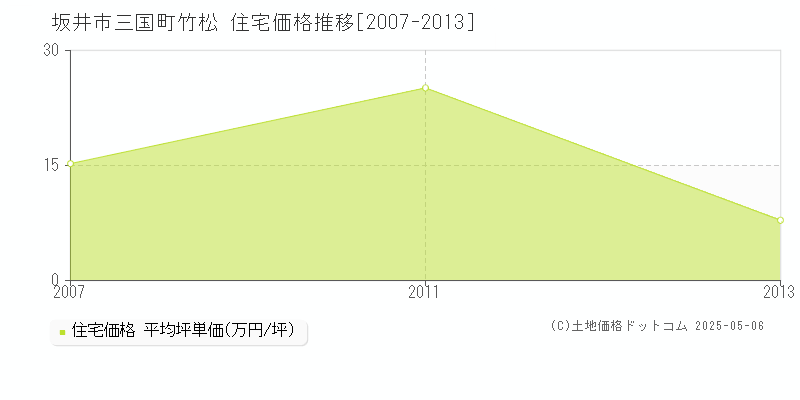 三国町竹松(坂井市)の住宅価格推移グラフ(坪単価)[2007-2013年]