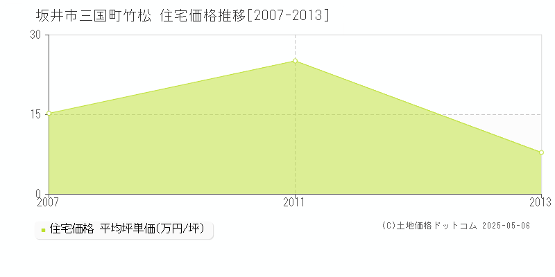 坂井市三国町竹松の住宅価格推移グラフ 