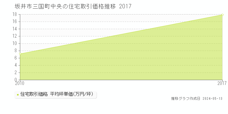 坂井市三国町中央の住宅価格推移グラフ 