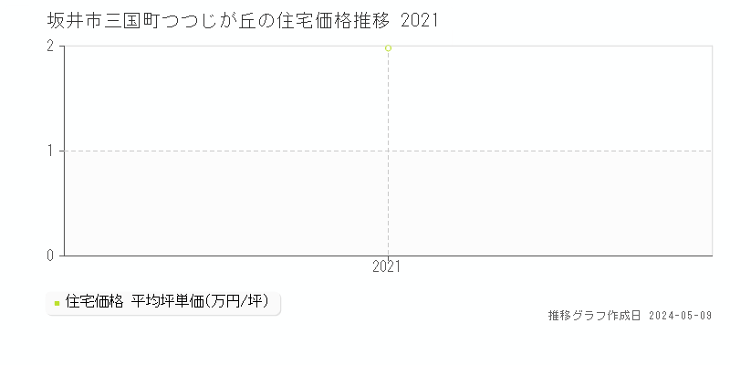 坂井市三国町つつじが丘の住宅取引事例推移グラフ 