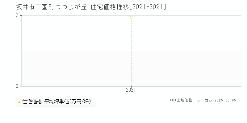 三国町つつじが丘(坂井市)の住宅価格推移グラフ(坪単価)[2021-2021年]