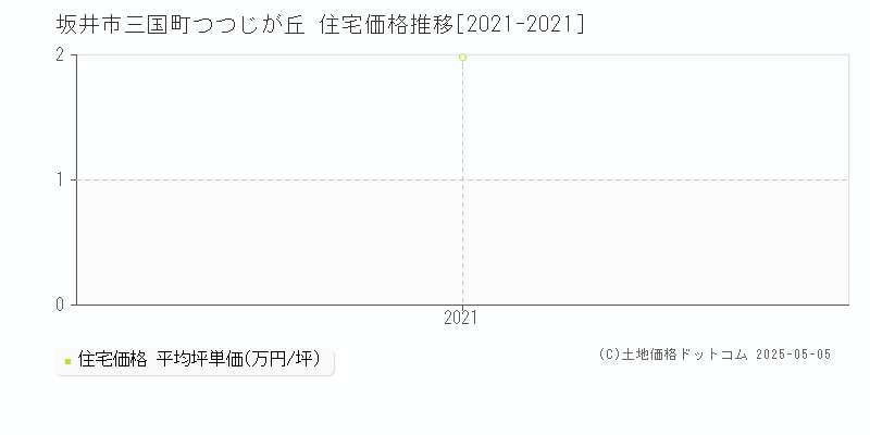 坂井市三国町つつじが丘の住宅取引事例推移グラフ 