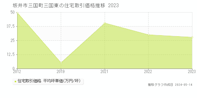 坂井市三国町三国東の住宅価格推移グラフ 