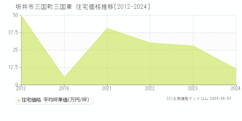 三国町三国東(坂井市)の住宅価格推移グラフ(坪単価)[2012-2024年]