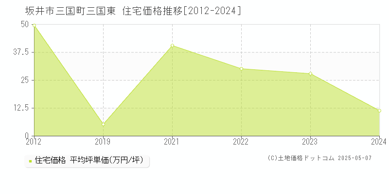 坂井市三国町三国東の住宅価格推移グラフ 