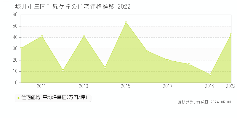 坂井市三国町緑ケ丘の住宅価格推移グラフ 