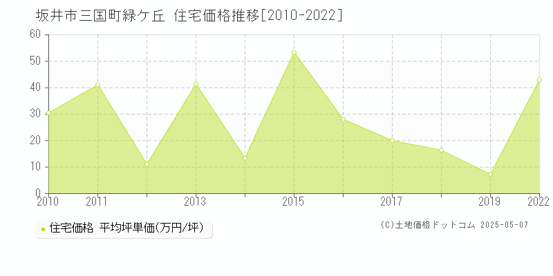 三国町緑ケ丘(坂井市)の住宅価格推移グラフ(坪単価)[2010-2022年]