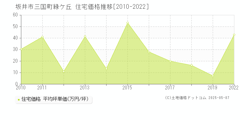 坂井市三国町緑ケ丘の住宅価格推移グラフ 