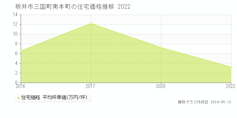 坂井市三国町南本町の住宅取引事例推移グラフ 