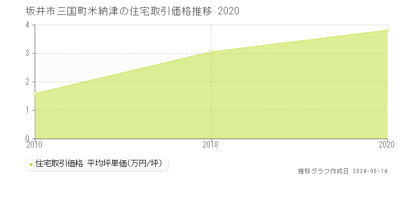 坂井市三国町米納津の住宅価格推移グラフ 