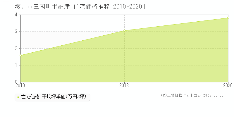 三国町米納津(坂井市)の住宅価格推移グラフ(坪単価)[2010-2020年]