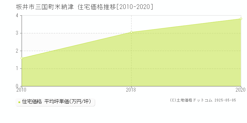 坂井市三国町米納津の住宅価格推移グラフ 