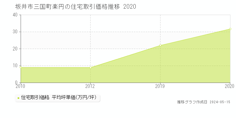 坂井市三国町楽円の住宅価格推移グラフ 