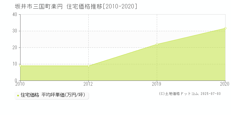 三国町楽円(坂井市)の住宅価格推移グラフ(坪単価)[2010-2020年]