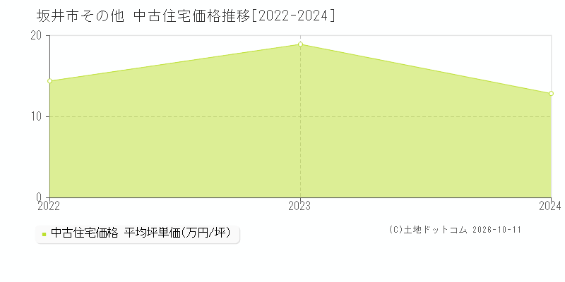 坂井市その他の中古住宅価格推移グラフ(坪単価)[2022-2024年]