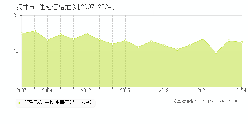 坂井市(福井県)の住宅価格推移グラフ(坪単価)[2007-2024年]