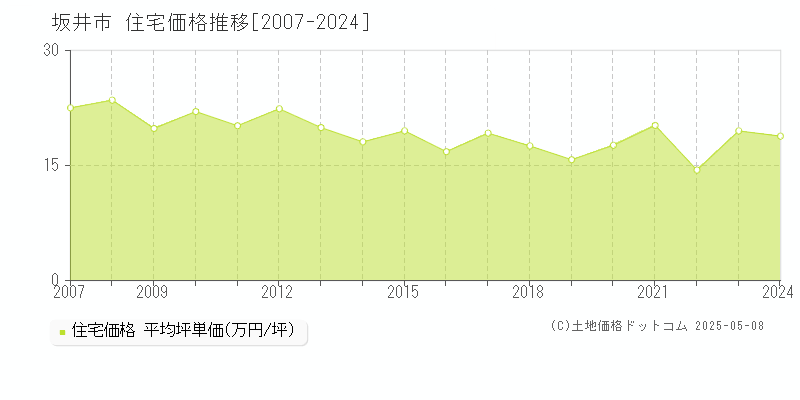 坂井市全域の住宅価格推移グラフ 