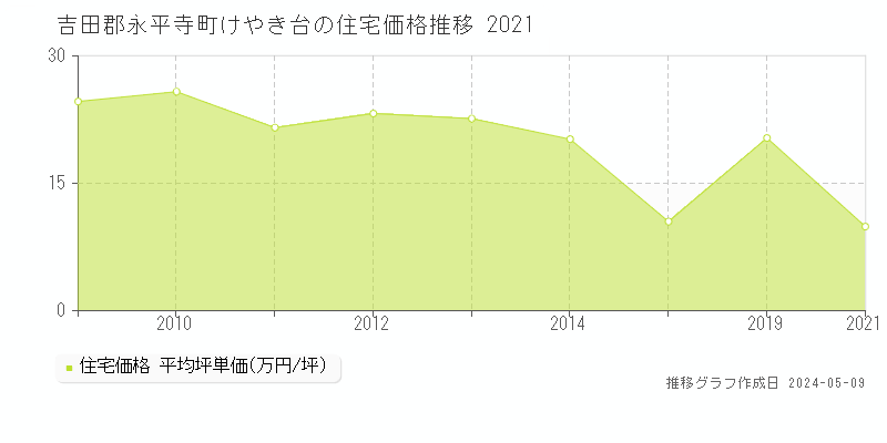 吉田郡永平寺町けやき台の住宅価格推移グラフ 