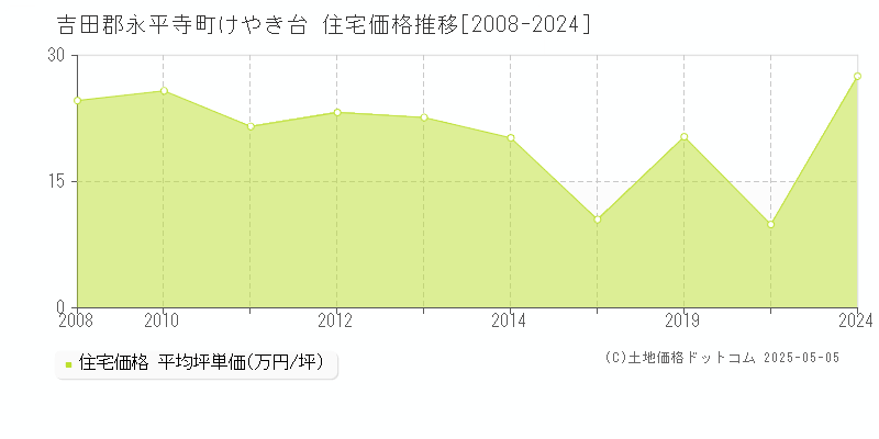 けやき台(吉田郡永平寺町)の住宅価格推移グラフ(坪単価)[2008-2024年]