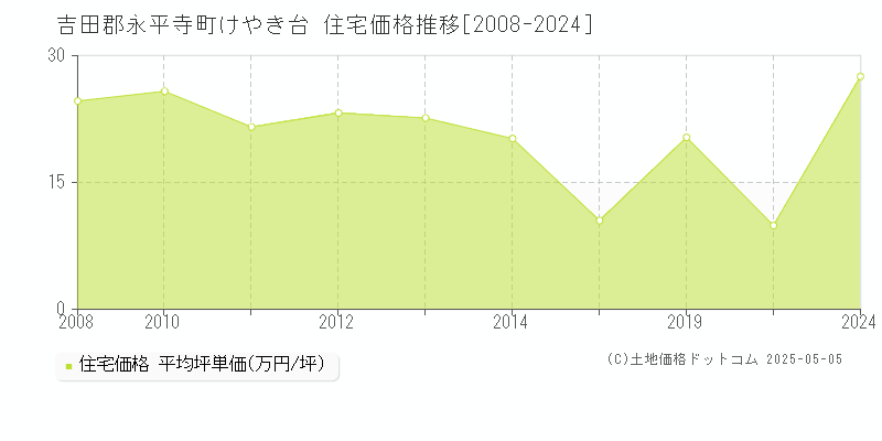 吉田郡永平寺町けやき台の住宅価格推移グラフ 