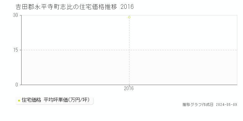 吉田郡永平寺町志比の住宅価格推移グラフ 