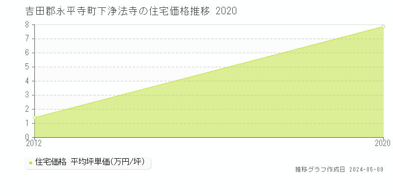 吉田郡永平寺町下浄法寺の住宅価格推移グラフ 