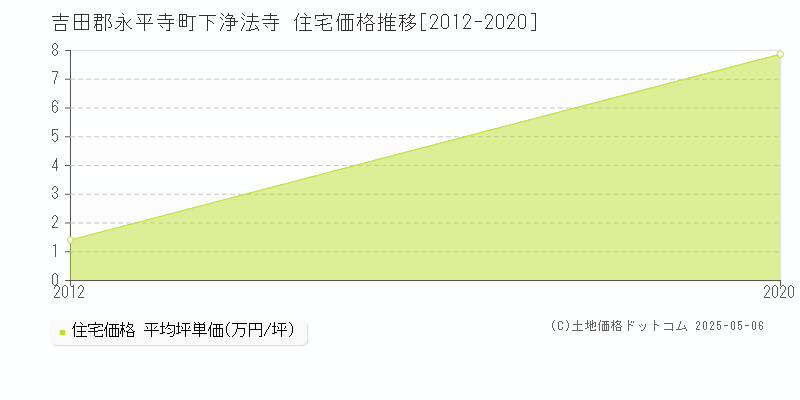 下浄法寺(吉田郡永平寺町)の住宅価格推移グラフ(坪単価)[2012-2020年]