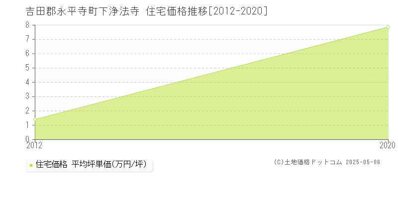 吉田郡永平寺町下浄法寺の住宅価格推移グラフ 