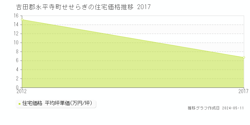 吉田郡永平寺町せせらぎの住宅価格推移グラフ 