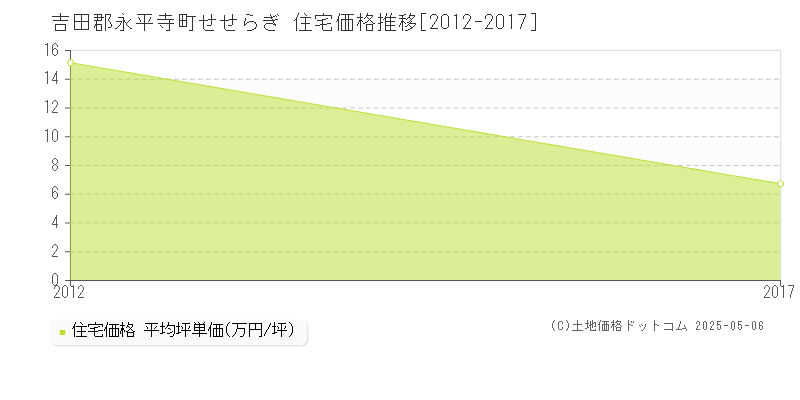 吉田郡永平寺町せせらぎの住宅取引事例推移グラフ 