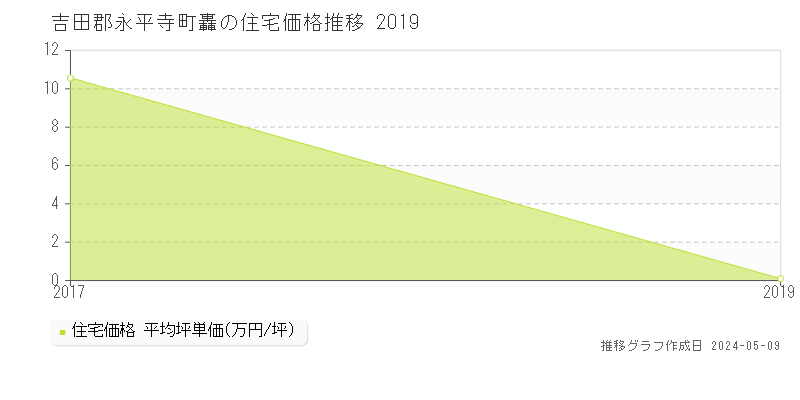 吉田郡永平寺町轟の住宅取引事例推移グラフ 
